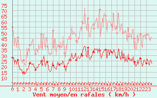 Courbe de la force du vent pour Perpignan (66)