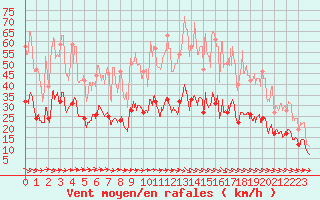 Courbe de la force du vent pour Laval (53)