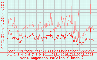 Courbe de la force du vent pour Auxerre-Perrigny (89)