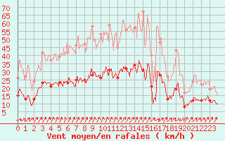 Courbe de la force du vent pour Berg (67)