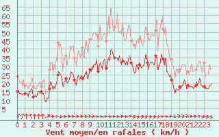 Courbe de la force du vent pour Muret (31)