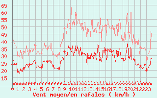 Courbe de la force du vent pour Montpellier (34)