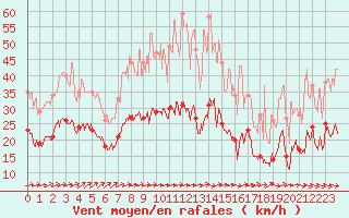 Courbe de la force du vent pour Alenon (61)