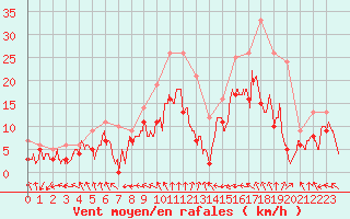 Courbe de la force du vent pour Avord (18)