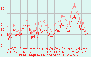 Courbe de la force du vent pour Ile Rousse (2B)