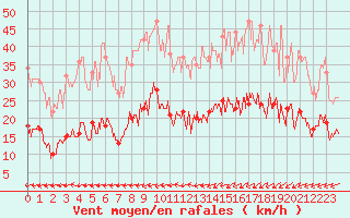 Courbe de la force du vent pour Belfort-Dorans (90)