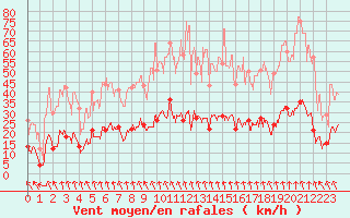 Courbe de la force du vent pour Le Puy - Loudes (43)