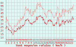 Courbe de la force du vent pour Cap de la Hague (50)