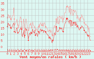 Courbe de la force du vent pour Cazaux (33)