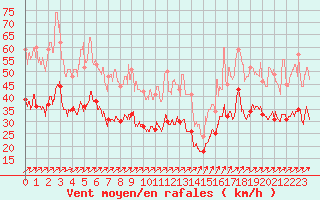 Courbe de la force du vent pour Chteauroux (36)