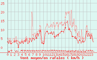 Courbe de la force du vent pour Bordeaux (33)