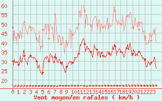 Courbe de la force du vent pour Calais / Marck (62)