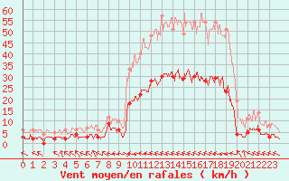 Courbe de la force du vent pour Ristolas - La Monta (05)