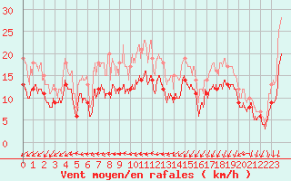 Courbe de la force du vent pour Calais / Marck (62)