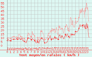 Courbe de la force du vent pour Antibes (06)