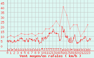 Courbe de la force du vent pour Cannes (06)