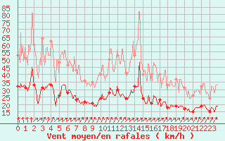 Courbe de la force du vent pour Laval (53)