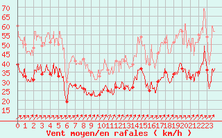 Courbe de la force du vent pour Ile de Groix (56)