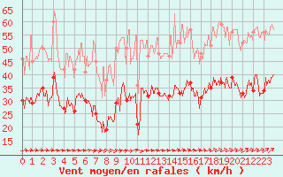 Courbe de la force du vent pour Le Talut - Belle-Ile (56)