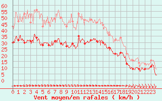 Courbe de la force du vent pour Boulogne (62)