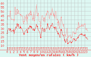 Courbe de la force du vent pour Lille (59)
