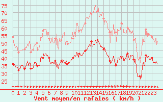 Courbe de la force du vent pour Ile du Levant (83)