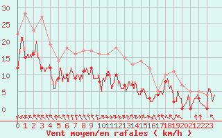 Courbe de la force du vent pour Nevers (58)