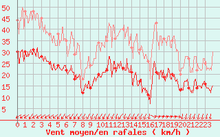 Courbe de la force du vent pour Le Talut - Belle-Ile (56)