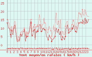 Courbe de la force du vent pour Saint-Dizier (52)