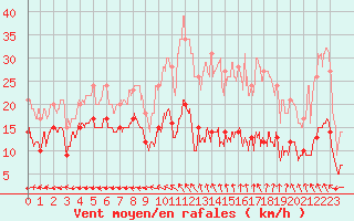 Courbe de la force du vent pour Aurillac (15)