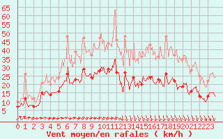 Courbe de la force du vent pour Ploudalmezeau (29)