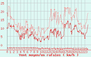 Courbe de la force du vent pour Celles-sur-Ource (10)