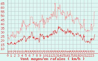 Courbe de la force du vent pour Boulogne (62)