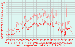 Courbe de la force du vent pour Orlans (45)