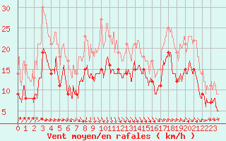 Courbe de la force du vent pour Dieppe (76)