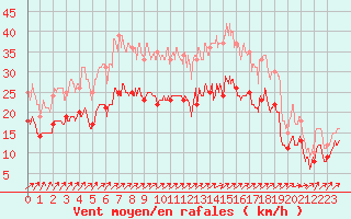 Courbe de la force du vent pour Chlons-en-Champagne (51)