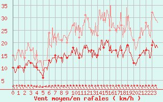 Courbe de la force du vent pour Laval (53)