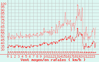 Courbe de la force du vent pour Metz-Nancy-Lorraine (57)