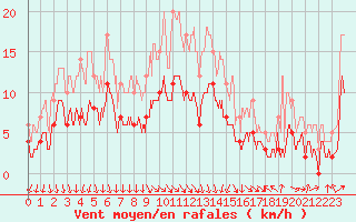 Courbe de la force du vent pour Epinal (88)