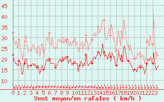 Courbe de la force du vent pour Albert-Bray (80)