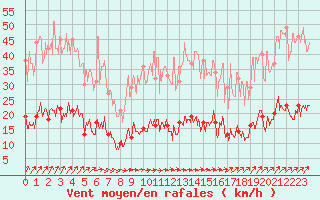 Courbe de la force du vent pour Paris - Montsouris (75)