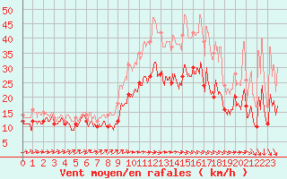 Courbe de la force du vent pour Lille (59)