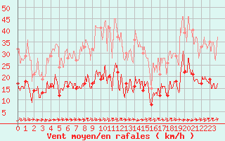 Courbe de la force du vent pour Arquettes-en-Val (11)