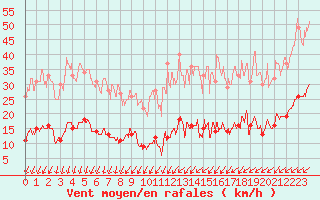 Courbe de la force du vent pour Mont-Saint-Vincent (71)