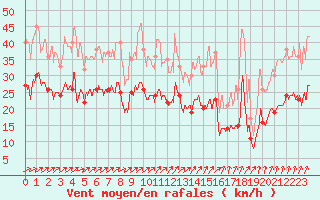 Courbe de la force du vent pour Lorient (56)