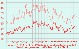 Courbe de la force du vent pour Lannion (22)