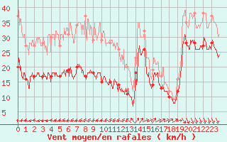 Courbe de la force du vent pour Biscarrosse (40)