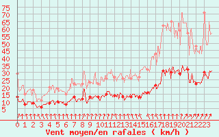 Courbe de la force du vent pour Le Mans (72)