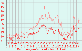 Courbe de la force du vent pour Rochefort Saint-Agnant (17)