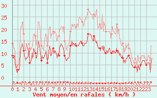 Courbe de la force du vent pour Bastia (2B)